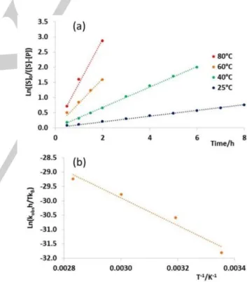 Figure  7.  First  order  kinetics  analyses  of  the  acetophenone  transfer  hydrogenation in isopropanol catalyzed by 1 in the absence of base