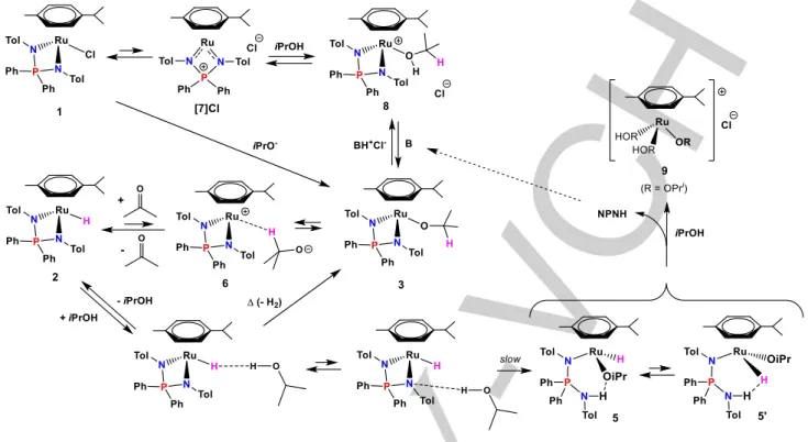 Figure  S3.  This  conversion  has  further  been  investigated  as  follows.  Generation  of  2  from  1  and  NaHMDS  in  neat  iPrOH,  followed by solvent removal and extensive drying, then extraction  into  ether  and  filtration  to  remove  NaCl,  fu