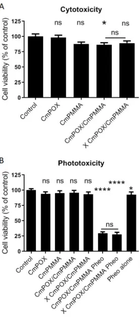 Figure 5. Cytotoxicity and phototoxicity of (un)crosslinked  polymeric nanovectors (CmPOX/CmPMMA) on human tumor cells  HCT-116