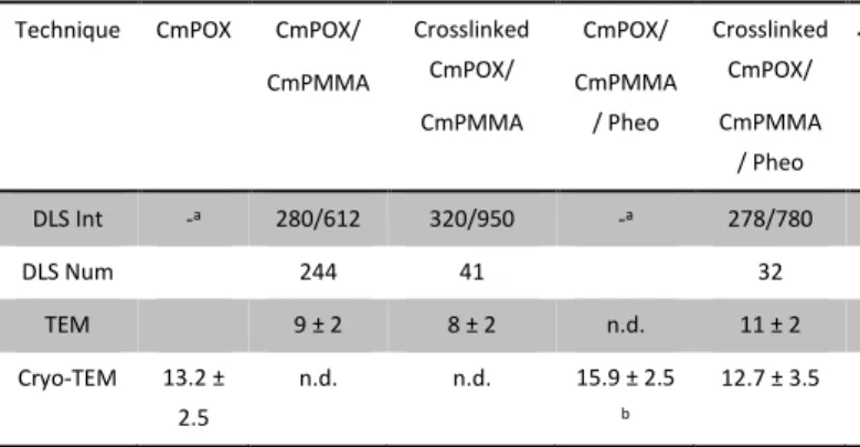 Table 1. Polymer self-assemblies characterization  Technique  CmPOX  CmPOX/ 