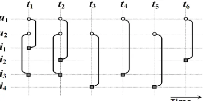 Figure 1. Example of link stream describes in Section 2.3. 