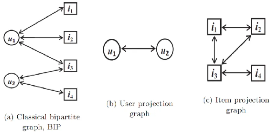 Figure 2. Classical bipartite graph, User projection and Item projection graphs   obtained from our guiding example