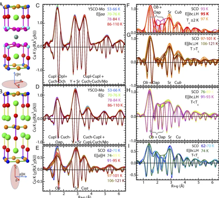 Fig. 1. Structures and modulus and real components of the Fourier transforms of the EXAFS spectra, χ (R), of YSCO-Mo and SCO across temperature ranges bracketing their superconducting transitions