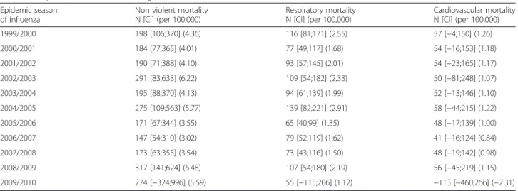 Table 1 Excess mortality (per 100,000 inhabitants) attributable to influenza virus per season from 1999/2000 to 2009/2010 in the Provence-Alpes-Côte-d ’ Azur (PACA) region, France