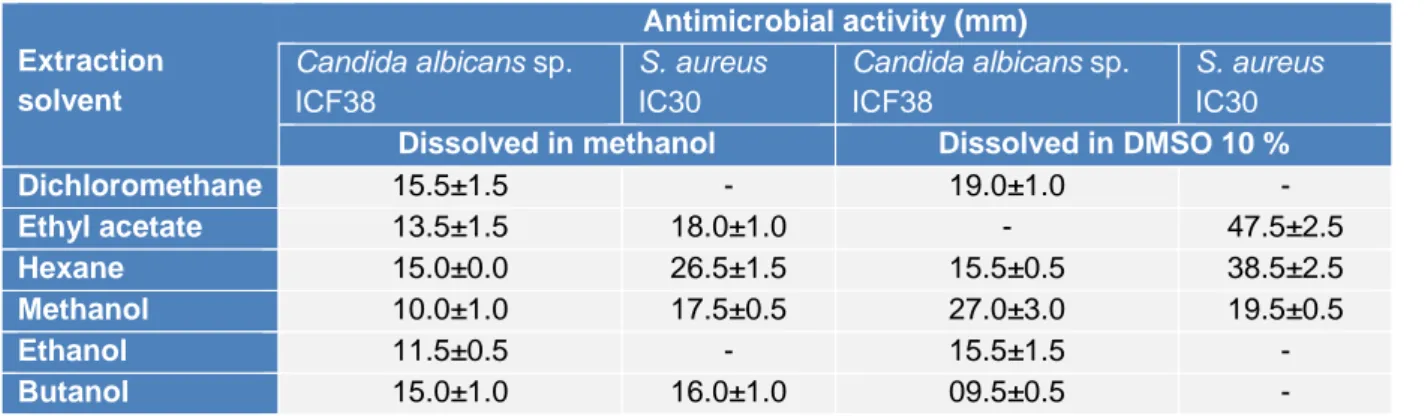 Table 2: Effect of extraction solvent on antimicrobial activity of ActiF450  