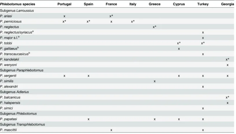 Table 2. Phlebotomus species collected in selected sites of 8 countries of the Mediterranean region