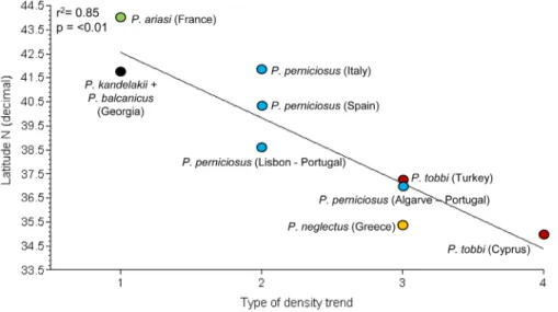 Fig 6. Relationship between latitude of sand fly collecting sites and type of density trend