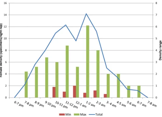 Fig 8. Hourly female density of Leishmania infantum vectors in 6 selected Mediterranean sites