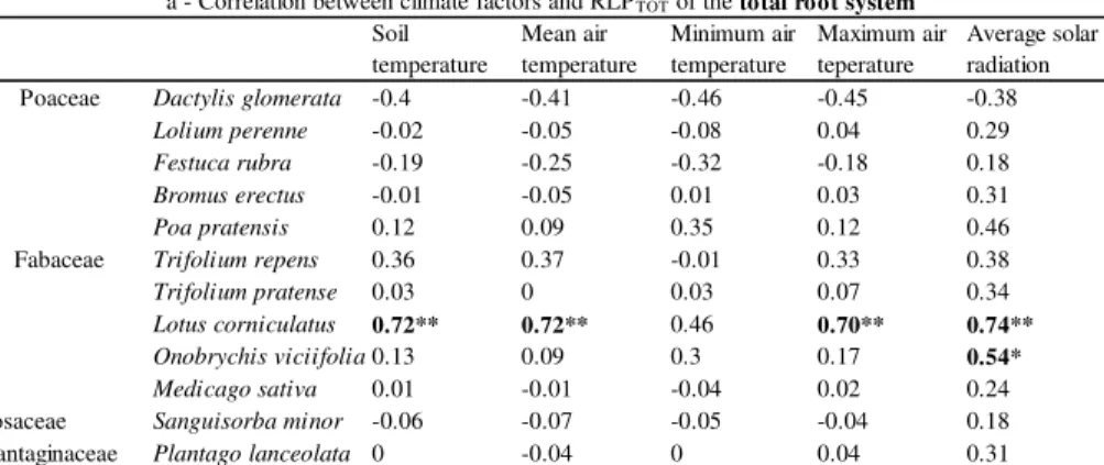 Table S2: Pearson’s correlation coefficients (r) showing relationships between cumulative root length production and climatic variables