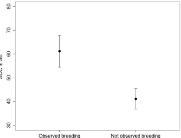 Figure 3.  Mean ( ±  SE) SDC of individuals confirmed (43) and not confirmed (13) as breeders at the  breeding colony in the year 2015