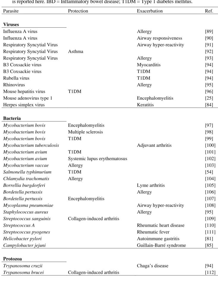 Table 1. A non-exhaustive list of parasites (viruses, bacteria, protozoa and helminths) that  have been reported to protect and/or induce immunopathology