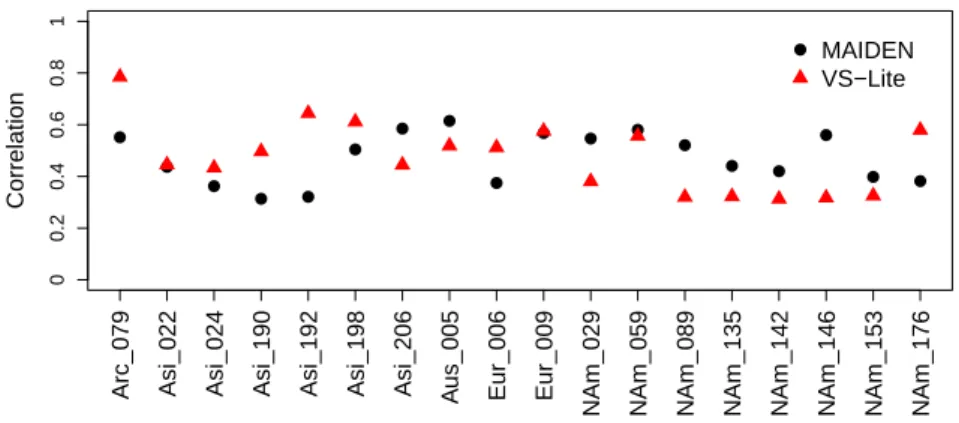 Fig. 4 MAIDEN and VS-Lite verification (1901-1949) correlations (all significant at the 95% confidence level) for common well-fitted sites (Sect