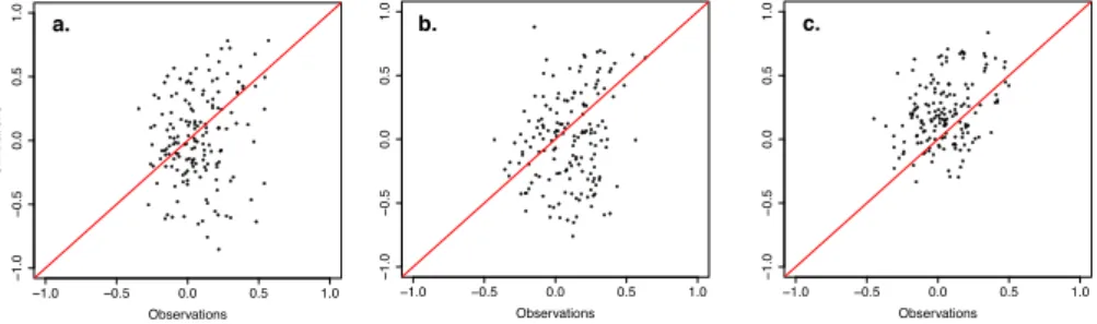 Fig. 6 Correlations between mean annual temperature (a), mean July-August-September temperature (b), October-September cumulative precipitation (c) and MAIDEN (GI2015) Dstem simulations as a function of correlations between the same climate indicators and 