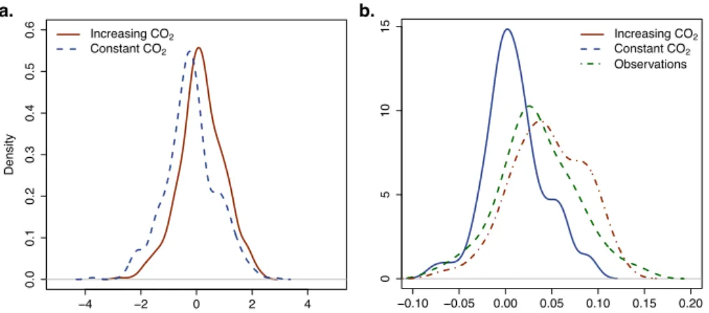 Fig. 9 Density distributions of (a) the difference between normalized tree-ring index simu- simu-lations by MAIDEN and observed tree-ring width from 1990 with increasing CO 2  concentra-tion (in red, i.e