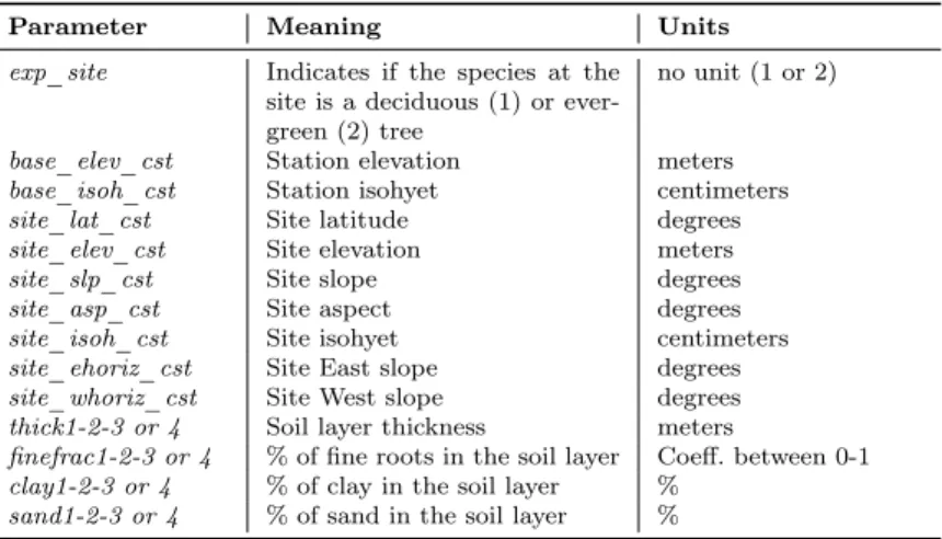 Table S1 Main constants linked to site conditions and control parameters in the MAIDEN model.