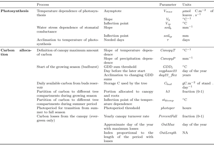 Table S2 Calibrated parameters of the MAIDEN model (Gennaretti et al., 2017).