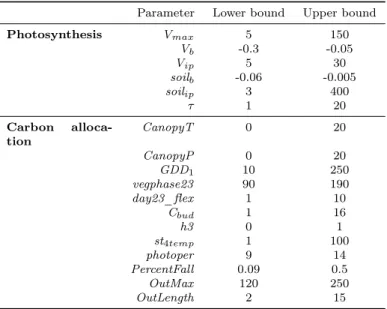 Table S4 Ranges of calibrated parameters prior uniform distributions, for the MAIDEN model (Gennaretti et al., 2017)