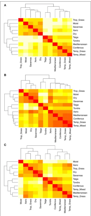 FIGURE 5 | (A) Pairwise dissimilarity in species composition among biomes.