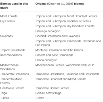 TABLE 1 | Overview of the biome classification adopted in this study and the equivalent (Olson et al., 2001) biomes classification (excluding Inland Water, Rock and Ice, and Mangroves).