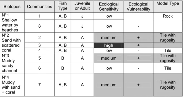 Table 1: Sites, associated ecological parameters and the module type used for weighting the pipeline