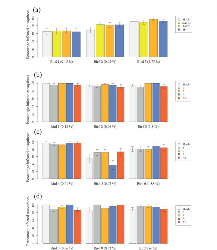 Figure 1 Infection rate of insecticide-resistant and susceptible mosquitoes in (a) the isogenic strain experiment and (b) block 1, (c) block 2 and (d) block 3 of the wild mosquito experiments