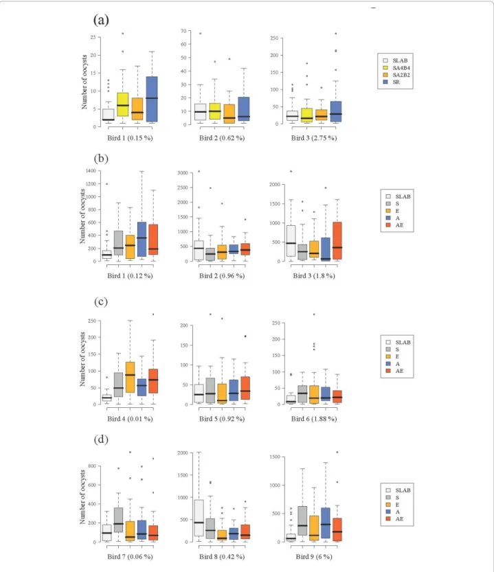 Figure 2 Oocyst burden of insecticide resistant and susceptible mosquitoes in (a) the isogenic strain experiment and (b) block 1, (c) block 2 and (d) block 3 of the wild mosquito experiments