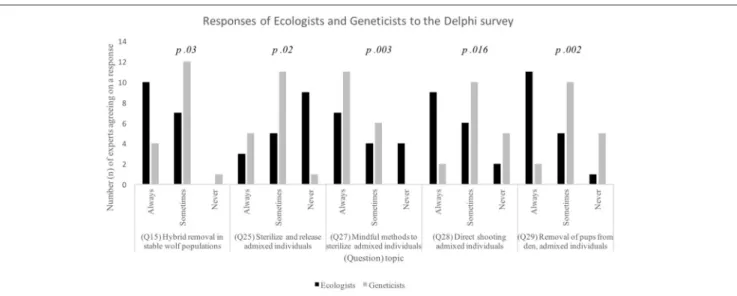 FIGURE 6 | Responses to a series of questions on wolf x dog hybridization by a selected group of experts, who self-identified themselves as either ecologists (n = 17) or geneticists (n = 17)