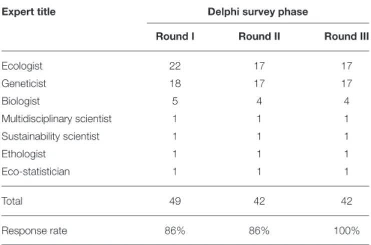TABLE 2 | Total response rate to this survey, and response rate by expert title.