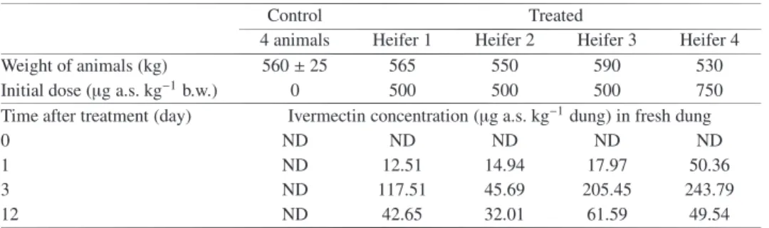 Table I. Initial dose of ivermectin ( µ g a.s. kg − 1 b.w.) administered to animals according to their weight (topical application) and ivermectin concentration ( µ g a.s