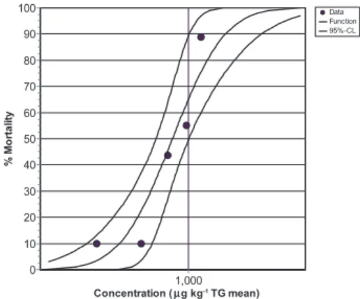 Figure 4. Dose-response curve with 95% con- con-fidence limits (CL) based on larval  mortal-ity in dung obtained from cattle treated with ivermectin (mg a.s