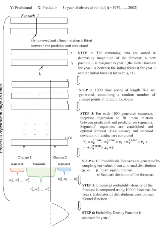 Fig. 3. Steps in seasonal rainfall forecasting models with changing parameters. (All steps are followed except step 1 which is not included while using model M2.)