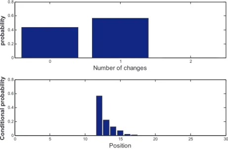 Fig. 7. Histogram of change point detection result for model M1.