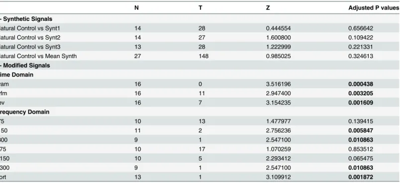 Table 1. Behavioural responses obtained with natural, synthetic control and experimental series on pups