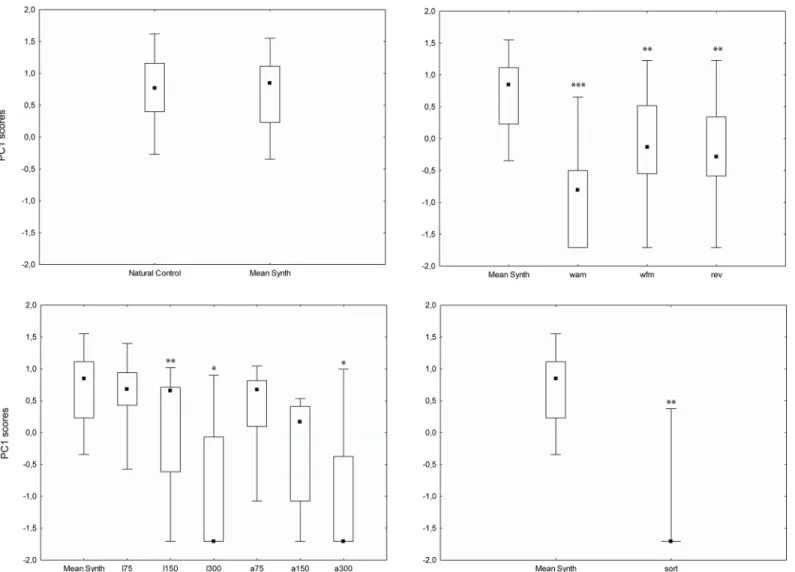 Fig 3. Behavioural scores (PC1) obtained with the natural controls, synthetic controls and the different experimental signals