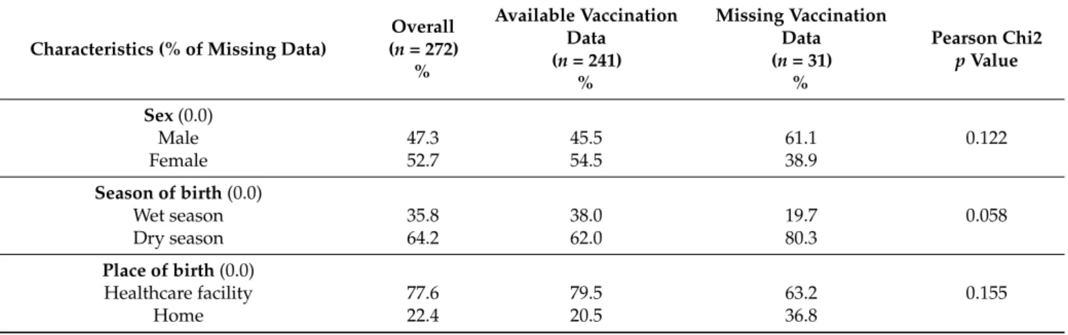 Table 1. Characteristics of children born after 2016 participating in the ANRS 12356 AmBASS survey and comparison between those with available vaccination data (n = 241) and those with missing vaccination data (n = 31), using weighted and calibrated data.