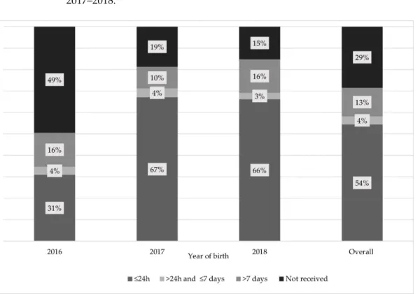 Figure 1. Coverage and administration timeframes of hepatitis B virus (HBV) vaccine birth dose (BD) in children born  after its introduction in Senegal’s national Expanded Programme on Immunisation in 2016, per year of birth (percentage  of children) (ANRS