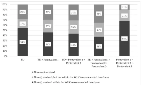 Figure 2. Coverage and timeliness of the WHO-recommended three-dose HBV vaccination schedule (i.e., Birth dose (BD)  plus at least two doses of pentavalent vaccine) in children born after the BD was introduced in Senegal’s national  Ex-panded Programme on 