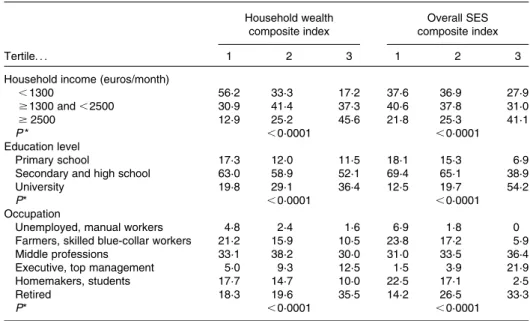 Table 3. Relationships between the two composite indices and household income, education and occupation (n 2324)