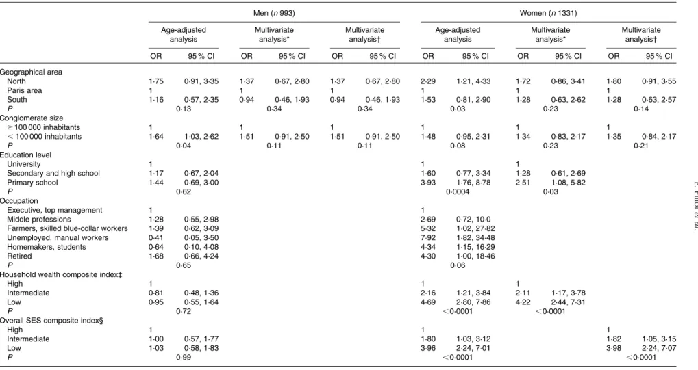 Table 4. Age-adjusted and multivariate analysis for obesity according to socio-economic and geographical factors among French adults in the second National Individual Survey on Food Consumption (INCA 2) study (analyses stratified by sex) (n 2324)