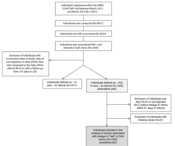 Figure 1. Flowchart of the cohort, ANRS TasP trial, rural South Africa, 20122014.