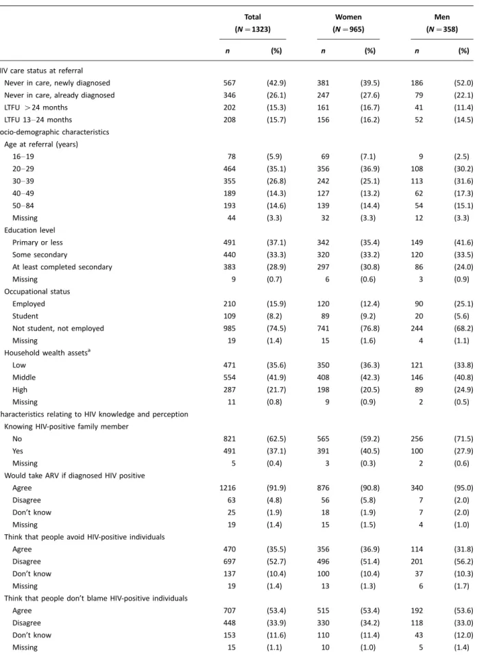 Table 1. Description of the study population at referral, ANRS TasP trial, rural South Africa, 20122014 (N1323) Total (N1323) Women (N965) Men (N358) n (%) n (%) n (%)