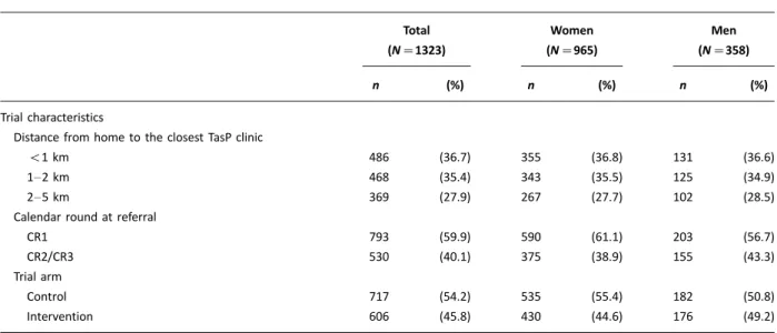 Table 1 (Continued ) Total (N1323) Women (N965) Men (N358) n (%) n (%) n (%) Trial characteristics