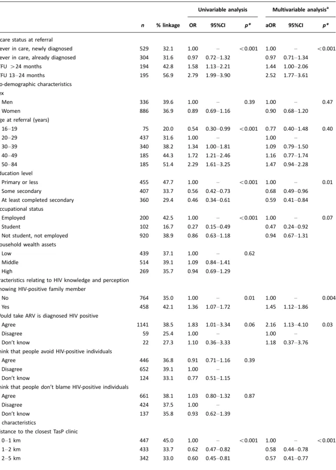 Table 3. Factors associated with linkage to TasP or DoH clinics within three months of referral, ANRS TasP trial, rural South Africa, 20122014 (N1222  complete data)