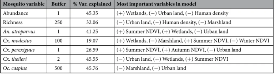 Table 2.   Results of the random forest analyses on the total mosquito abundance, species richness and  the abundance of the five commonest mosquito species in relation to land-use, hydrological and NDVI  variables