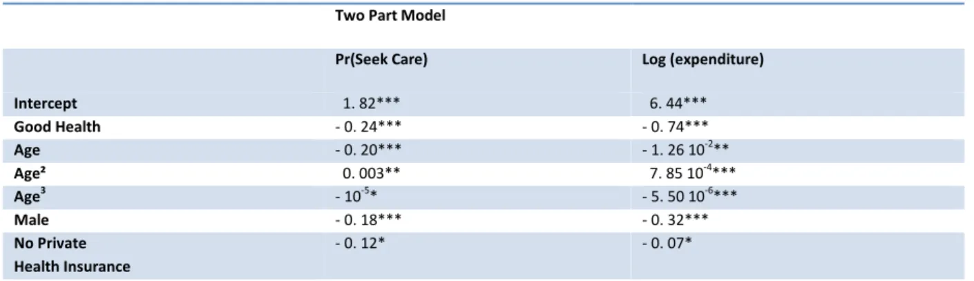 Tableau 1: Probability to seek care and level of expenditure (two part model estimation on full sample) 