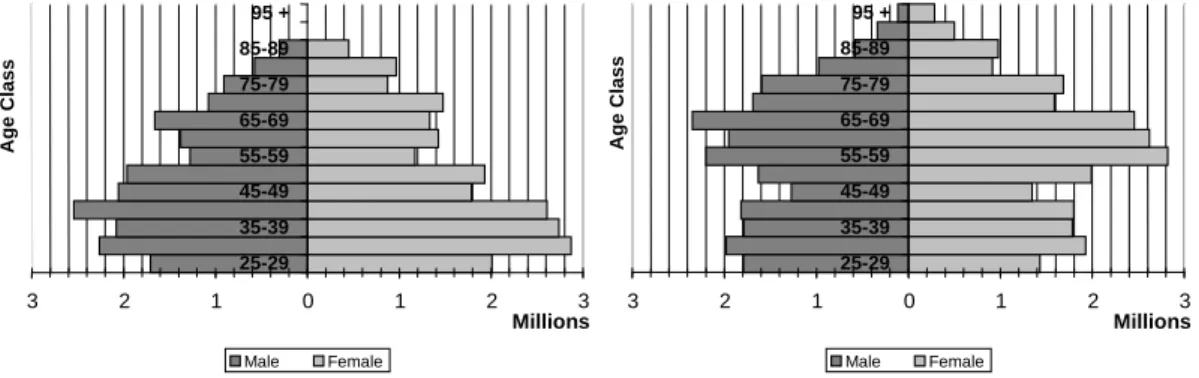 Figure  2:  Predicted  effect,  by  the  econometric  model,  of  age  on  health  expenditure  after  taking  health  status  into  account  0 €500 €1 000 €1 500 €2 000 €2 500 €3 000 €3 500 €4 000 € 25 31 37 43 49 55 61 67 73 79 85 91 97