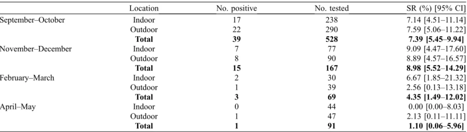 Table 3. Plasmodium falciparum sporozoite rates in a subset of Anopheles vectors according to taxonomic groups.