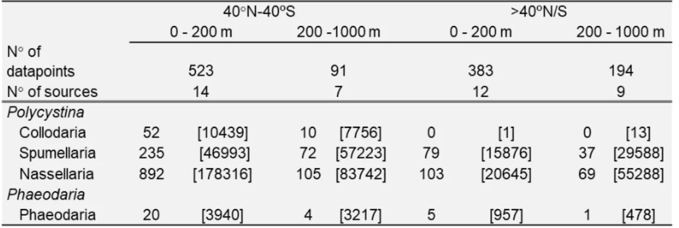 Table  2.  Mean  abundances  in  cells  m-2  and  [cells  m-2]  of  Polycystina  and  Phaeodaria,  as  reported  in  22  publications based on plankton materials