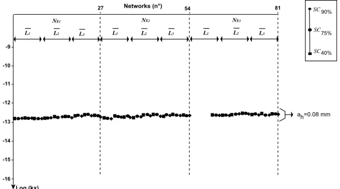 Fig. 9 displays k z values calculated for all synthetic net- net-works. All the parameters significantly influence k z , except the standard deviation of the perpendicular joint length  dis-tribution (r L ).