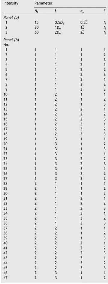 Table 1 summarizes the range of the parameter values that can take three different intensities